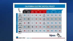 New Electric Bike Laws in California: What You Need to Know Electric bikes (e-bikes) are a fun and eco-friendly way to get around, but new California laws set specific guidelines to keep everyone safe. Key Points: 1. Classifications: E-bikes are now classified into three classes: - Class 1: Pedal-assisted only, max speed 20 mph. - Class 2: Throttle-assisted, max speed 20 mph. - Class 3: Pedal-assisted only, max speed 28 mph, and riders must be 16 and wear a helmet. 2. Usage Restrictions: - Bike 