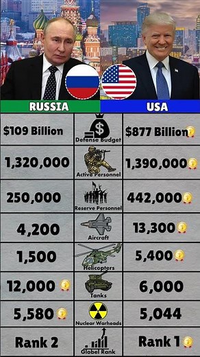 USA vs Russia 2025 Military Power & Global Strength