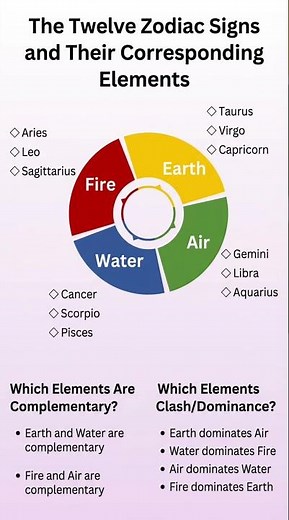 Zodiac 101: The Elements & Qualities of All 12 Signs (Astrology Basics) 🌊🔥🌪️🌍 #astrology #zodiac