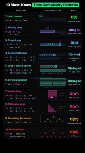 🚀 Learn Time Complexity in 60 Seconds | Every Programmer Must Know!