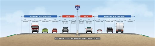 I-65 on south side expanding to 4 lanes in each direction to relieve congestion
