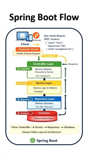 👉 Spring Boot Architecture in 30 Seconds 🔥 | Request to Response Flow Explained | code logic - tamil