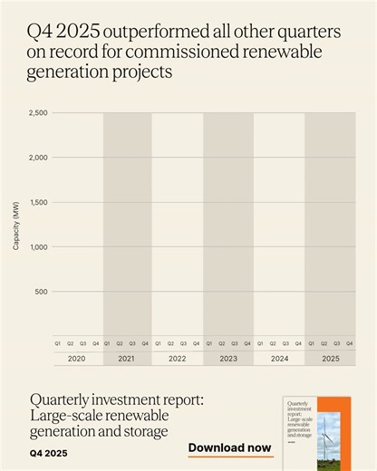 Australia just powered up more renewable energy in Q4 2025 than ever before ⚡ Q4 2025 outperformed all other quarters on record for commissioned renewable generation projects, with nine wind and solar farms switched on, delivering 2.1 GW of new capacity. That’s 63% of the entire year's large-scale renewable capacity delivered in just three months. Our Quarterly Investment Report also found: 🔋 1 GW / 2.3 GWh of new utility-scale battery capacity was added 💰 Five renewable generation projects (1