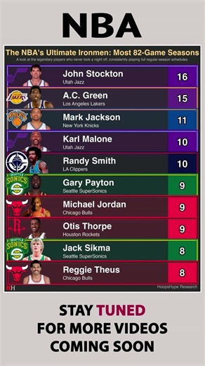 Most 82-Game Seasons (Karl Malone vs. Michael Jordan) #nba #michaeljordan #karlmalone #basketball