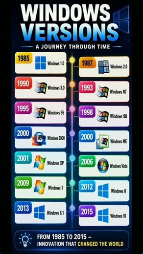 🖥️ From Windows 1.0 (1985) to Windows 10 (2015) 🚀