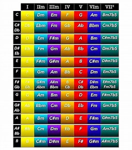 174K views · 491 reactions | Color chords | Vicpiano | Facebook