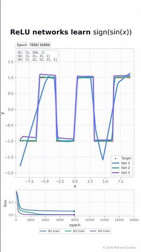 Three ReLU networks with different widths learning sign(sin⁡(x))