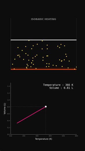 Heating Gas at Constant Pressure! 🔥 (Charles's Law)