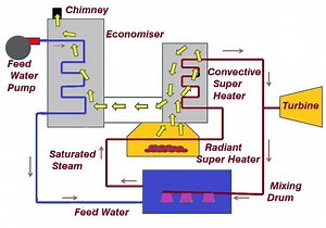 How Does A Boiler Work? | An-Overview | Mechanical Boost