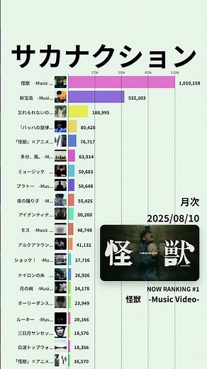 【サカナクション】1年で最も伸びたサカナクションのMVは？｜楽曲別｜2025年2月-2026年5月 #shorts #サカナクション
