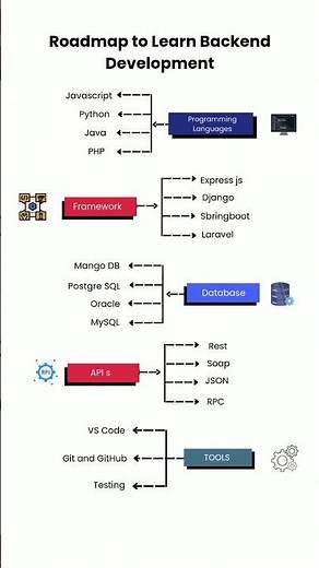 ROADMAP BACKEND DEVELOPMENT #coder #programminglanguage #reactjs #javascript #education #coding