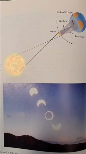 The positions of the Sun moon and Earth during a total solar eclipse