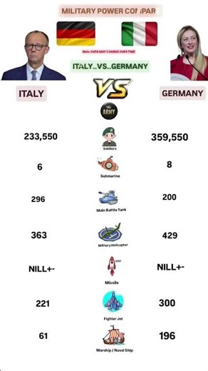Italy vs Germany Military Power Comparison 2025 🇮🇹⚔️🇩🇪 | Army, Tanks, Jets, Navy