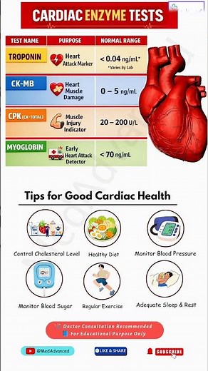 Cardiac Enzyme Test Explained | Troponin, CK-MB, Myoglobin | Heart Attack Test