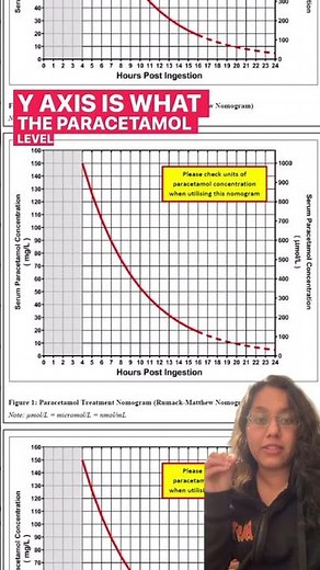 Understanding the Paracetamol Overdose Nomogram #paracetamol #overdose #edgyaan #emergency