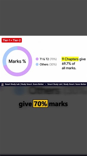 You Don’t Need All Chapters | 9 Chapters = 70% Marks (CS Executive Paper 3)