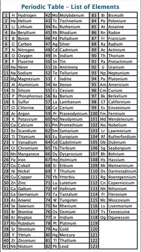 Complete Periodic Table of Elements | Easy Guide for Students 🔬🚀 | IIT JEE NEET Chemistry
