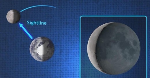What happens during a lunar eclipse?