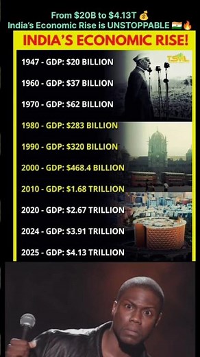 India’s Economic Rise 🚀 | From $20 Billion to $4.13 Trillion GDP (1947–2025) #statisticallyspeaking