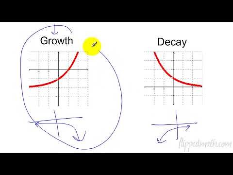 Traditional Algebra 2 – 9.1 Exponential Growth