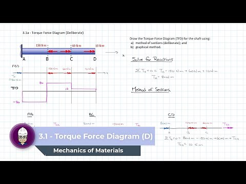 3.1a - Torque Force Diagram Deliberate