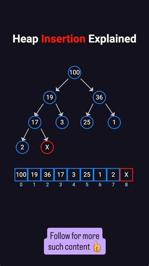 NexTech12 on Instagram: "Heap Insertion Explained 🔥 | Step-by-Step with Array Representation Heap insertion is a core DSA concept asked in coding interviews and placements 🚀 In this video, you’ll understand: Where a new element is inserted in a heap How heap property is maintained Up-heap / Percolate up process Heap insertion using array representation This explanation makes heap insertion simple, visual, and interview-ready. 👉 Follow for clear DSA concepts, Java logic & placement prep. #inte