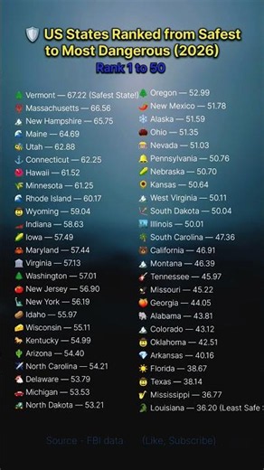 Safest US States Ranked! 🛡️🚶‍♂️ #shorts #usa #facts #top50 #
