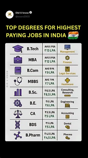Top Degrees for Highest Paying Jobs in India 💰🎓