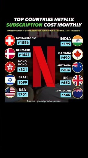 Netflix Prices Around the World 🤯 India vs Everyone”