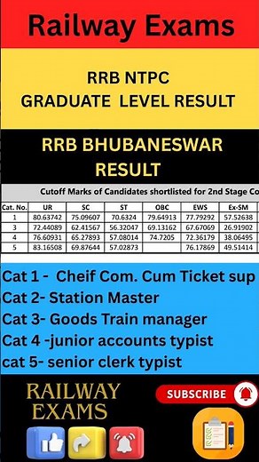 RRB NTPC Graduate level Exam result of Bhubaneswar ‪@khangsresearchcentre1685‬ ‪@ABHINAYMATHS‬