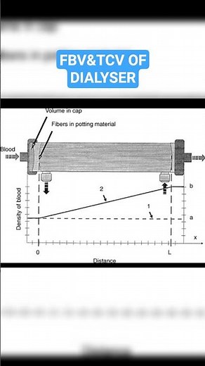 Fiber bundle volume &Total cell volume of Dialyser#dialysis