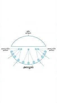 ஹுய்கன்ஸ் கொள்கை விளக்கம் | Huygens Principle in Tamil | இயற்பியல்