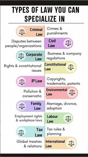 Types of Law you can Specialized in ⚖️📚