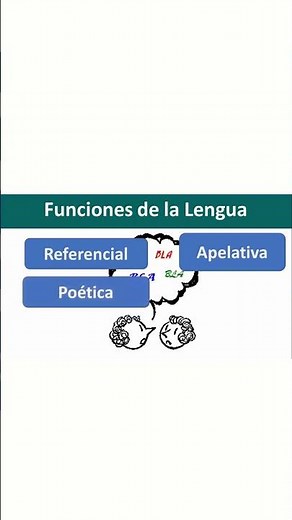 ESPAÑOL 1-FUNCIONES DE LA LENGÜA: Referencial, Apelativa, Poética, Fática, Emotiva, Metalingüística.