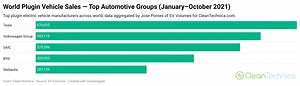 Top Electric Vehicles In The World — October 2021 - CleanTechnica