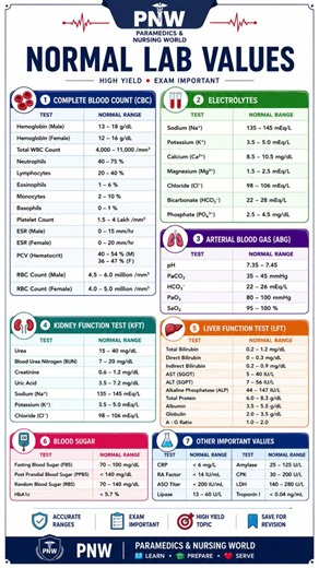 Normal Lab Values Every Nursing Student Must Know | NORCET, Nursing Officer, AIIMS PYQ #shorts
