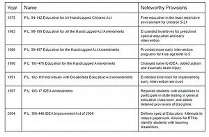 Special Education Process and Legal Definitions