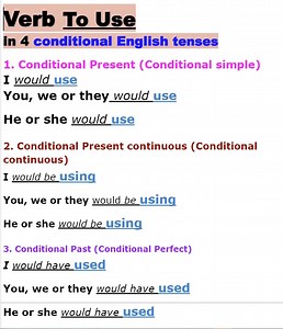1.2K views · 237 reactions | Verb To Use in 4 conditional English tenses | Empowering English Learning | Facebook