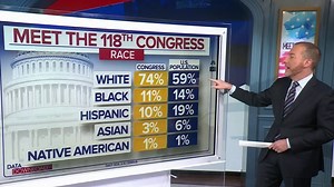 1.1K views · 39 reactions | WATCH: Now that the 118th Congress has officially been sworn in, take a look at how much the new leaders do — or don’t — reflect the country they represent. | Meet the Press | Facebook