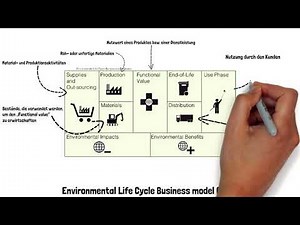 Business Model Canvas - Triple layered business model canvas einfach erklärt