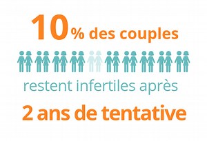 Infertilité · Inserm, La science pour la santé