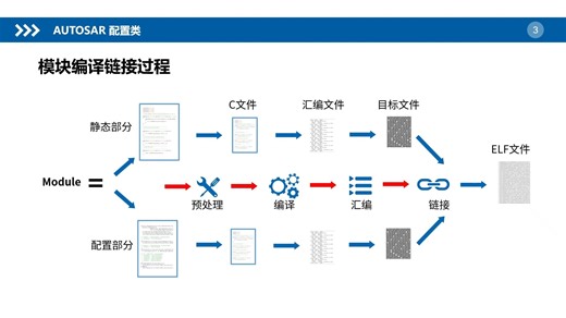 05_AUTOSAR知多少_AUTOSAR配置类