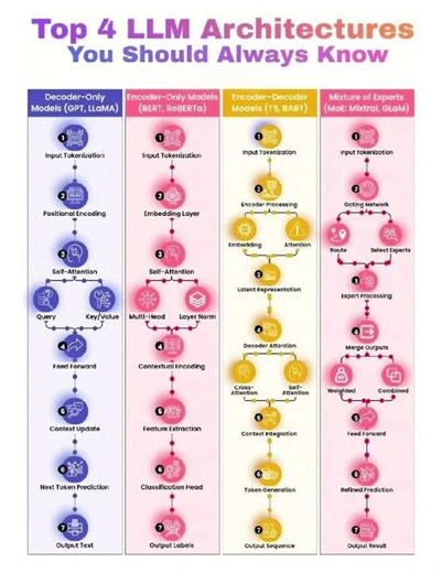 Top LLM architecture u must know#largelanguagemodels#decoder#encoder#moe#generativeai#agenticai#ai