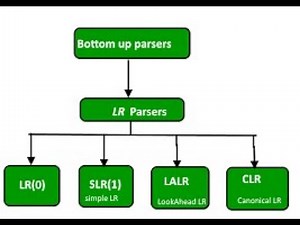 Compilers #8 : Bottom Up Parsing - LR(0)