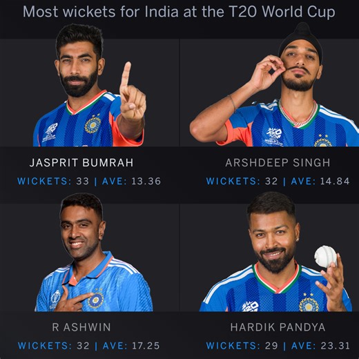 Stats - South Africa snap India's winning streak