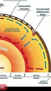 How Convection Currents Move the Earth's Crust