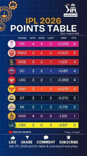 TATA IPL Standings 2026 🏆 IPL Points Table 2026 | TATA IPL Teams Ranking 2026 #shortsfeed #ipl2026