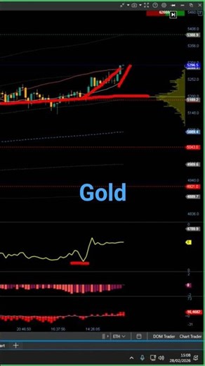 Gold returns to $5300 #gold #trading #trader #education