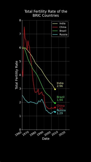 BRIC Countries by Total Fertility Rate #datavisualization