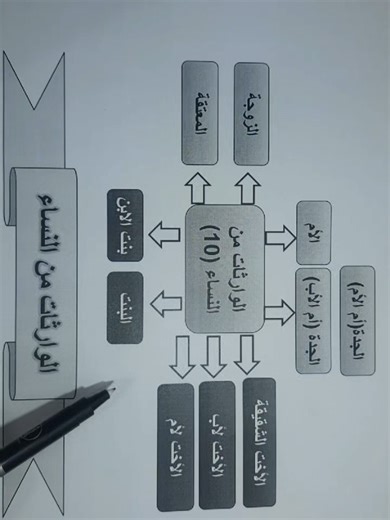الطرق الذكية لضبط الميراث 🔥#الأستاذ_سامي_ملايم #bac2026💚 #الزاد_في_العلوم_الاسلامية